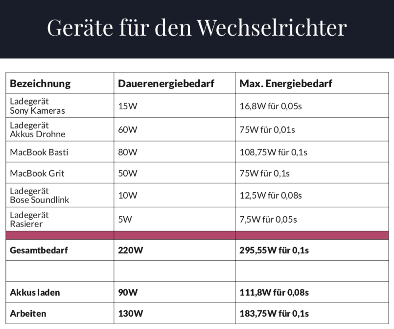 Sinus Wechselrichter 24V auf 230V AC 300W - Alles für deinen Truck