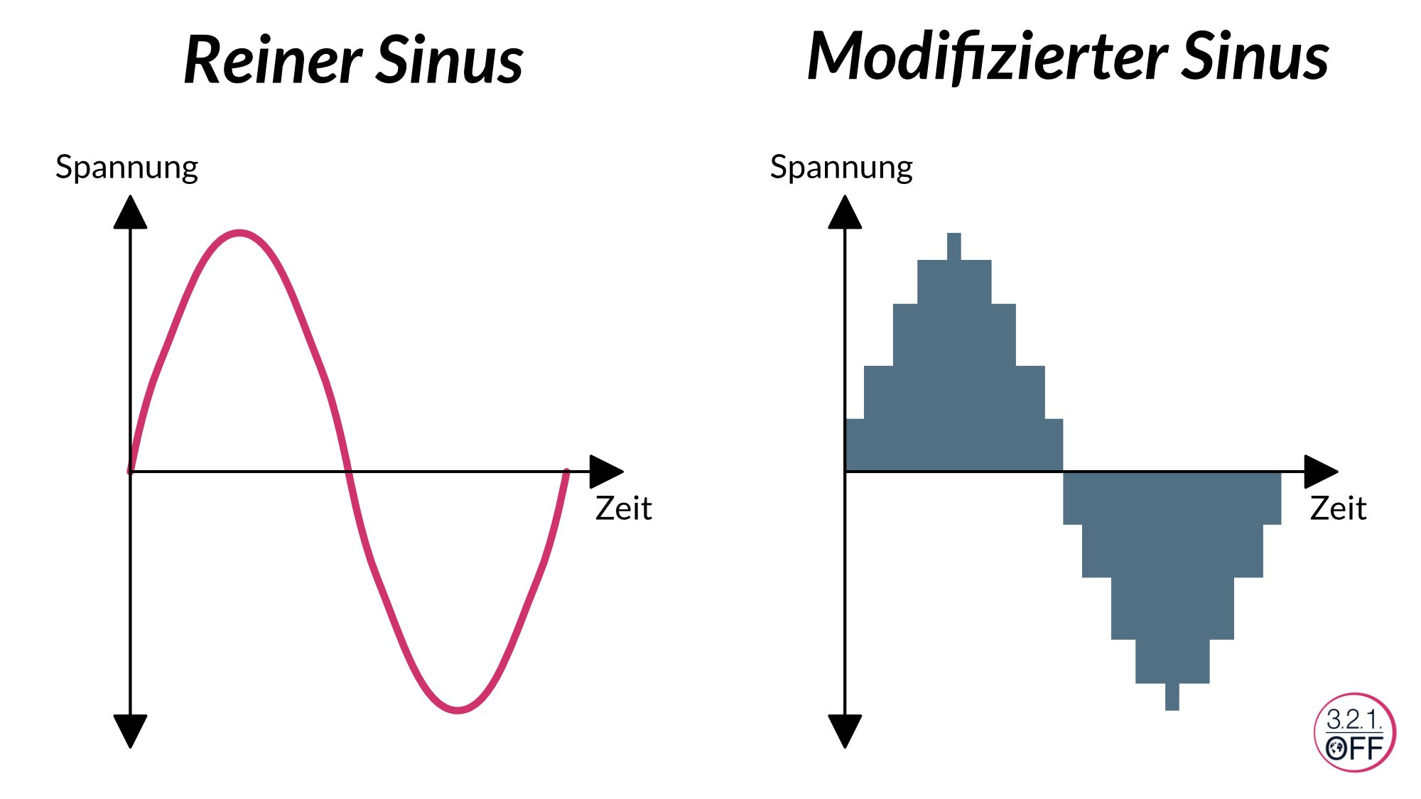 Wechselrichter - Berechnung und Auswahl - Tipps 