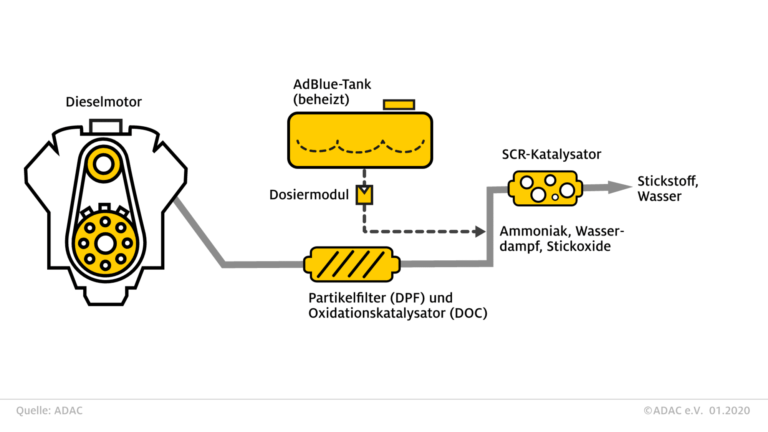 AdBlue SCR System