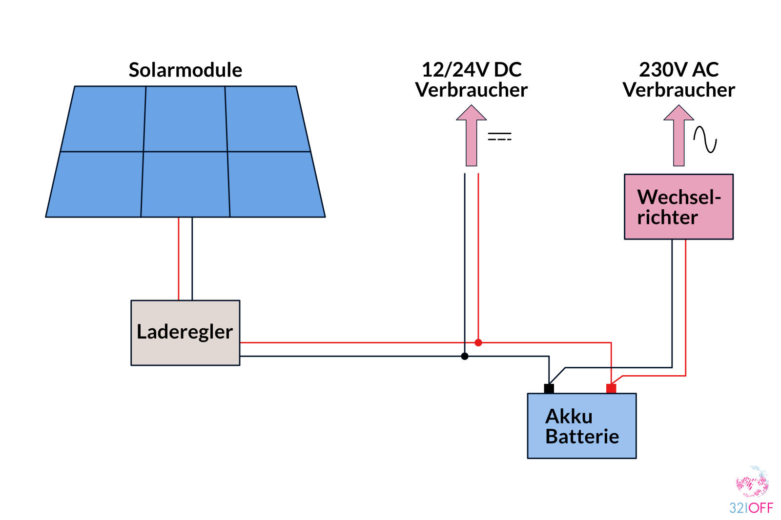 Solar Laderegler Wohnmobil - PWM oder MPPT? 