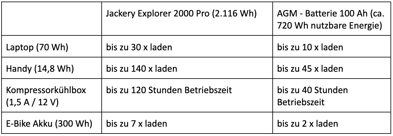 Tabelle Beispiele Vergleich Jackery Explorer 2000 Pro und AGM Batterie