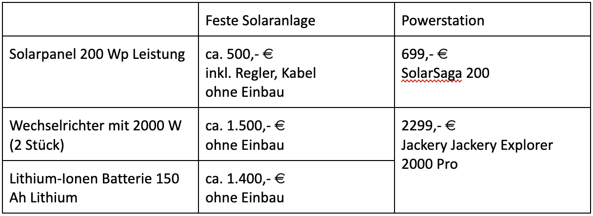 Tabelle Kosten Rechnung Solaranlage vs. Powerstation