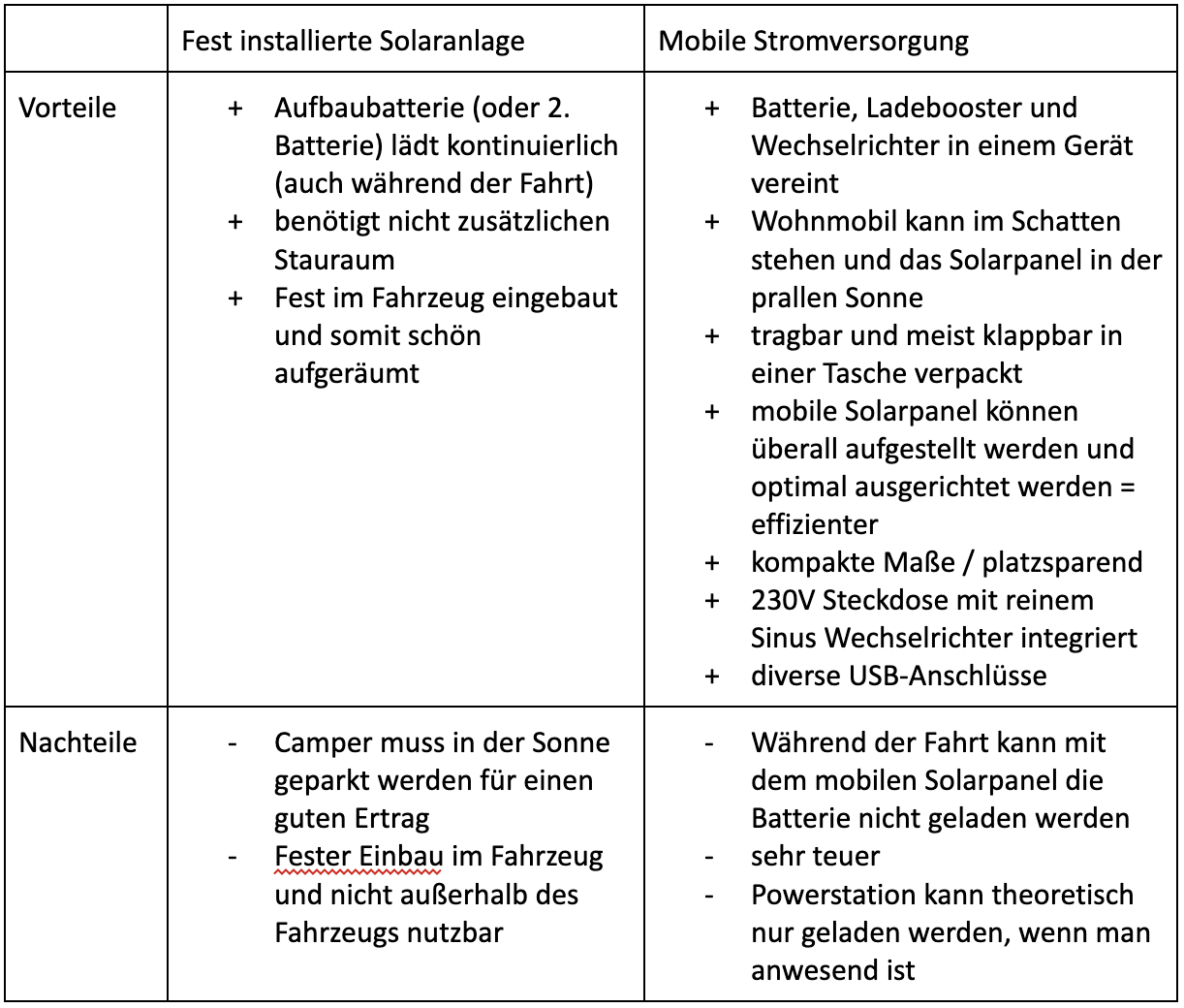 Tabelle Vor- und Nachteile: Fest installierte Solaranlage vs. mobile Stromversorgung