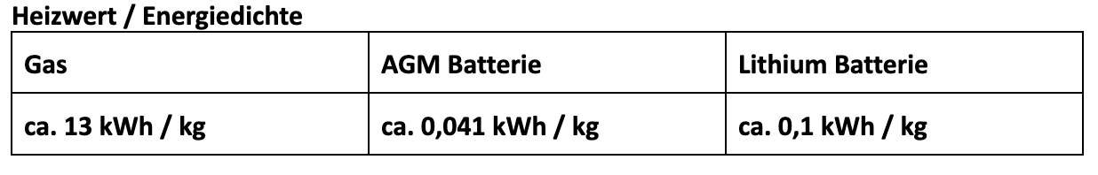 Heizwert / Energiedichte