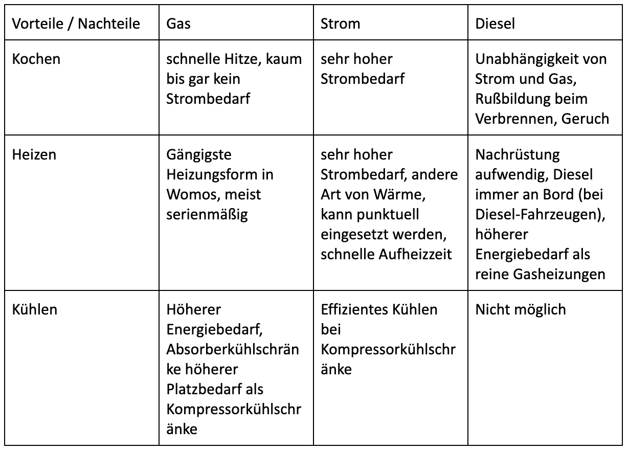 Vor- und Nachteile Gas